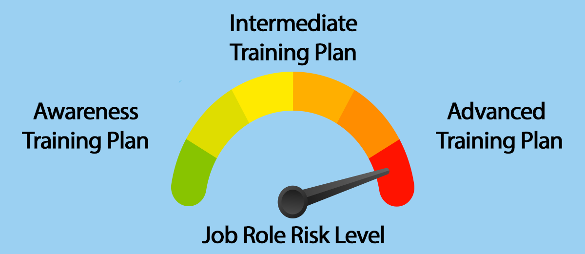 Job Role Risk Level Training meter pointing to high-risk job level. Advance training is needed for the job role.